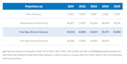 Diesel Demand Techforce Bls 2021