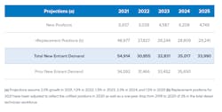 Diesel Demand Techforce Bls 2021 Diesel Demand Techforce Bls 2021
