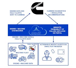 This infographic demonstrates the end-to-end transmission of data, from the smart component detection all the way through to the actionable insights provided to OEMs and fleet managers. This infographic demonstrates the end-to-end transmission of data, from the smart component detection all the way through to the actionable insights provided to OEMs and fleet managers.