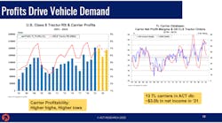 Act Research 2022 Profits Drive Vehicle Demand