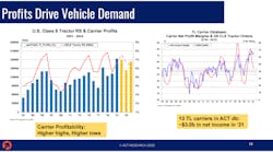 Act Research 2022 Profits Drive Vehicle Demand Act Research 2022 Profits Drive Vehicle Demand