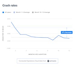 Crash Rates Chart