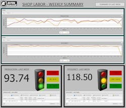 KPIs in dashboards are used during regular manager’s meetings at Estes Express Lines to focus on a range of service management, maintenance, and repair metrics. KPIs in dashboards are used during regular manager’s meetings at Estes Express Lines to focus on a range of service management, maintenance, and repair metrics.