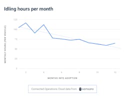 Idling Hours Per Month Chart