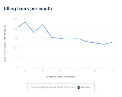 Idling Hours Per Month Chart Idling Hours Per Month Chart