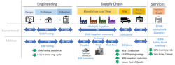 Fig 1.- Comparative chart between conventional and additive manufacturing processes of a heat sink for a locomotive IGBT phase module showing benefits on cycle time reduction, production tooling avoidance, and reduction on WIP utilizing AM. Fig 1.- Comparative chart between conventional and additive manufacturing processes of a heat sink for a locomotive IGBT phase module showing benefits on cycle time reduction, production tooling avoidance, and reduction on WIP utilizing AM.