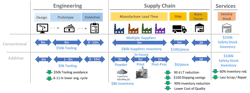 Fig 1.- Comparative chart between conventional and additive manufacturing processes of a heat sink for a locomotive IGBT phase module showing benefits on cycle time reduction, production tooling avoidance, and reduction on WIP utilizing AM. Fig 1.- Comparative chart between conventional and additive manufacturing processes of a heat sink for a locomotive IGBT phase module showing benefits on cycle time reduction, production tooling avoidance, and reduction on WIP utilizing AM.