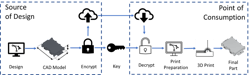 Fig 4.- Graphic representation of encrypting 3D models and technical data packages where digital keys can control quantities to be printed and its manufacturing parameters like material, tooling paths, temperature, speed, etc. Fig 4.- Graphic representation of encrypting 3D models and technical data packages where digital keys can control quantities to be printed and its manufacturing parameters like material, tooling paths, temperature, speed, etc.