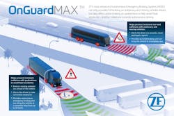 ZF&apos;s OnGuardMAX is designed to warn the driver of imminent collisions and, if necessary, can autonomously bring the vehicle to a complete stop.