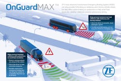 ZF's OnGuardMAX is designed to warn the driver of imminent collisions and, if necessary, can autonomously bring the vehicle to a complete stop. ZF's OnGuardMAX is designed to warn the driver of imminent collisions and, if necessary, can autonomously bring the vehicle to a complete stop.