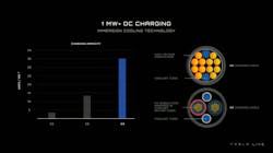 The Tesla Semi tractor was built using a 1,000-volt architecture that Musk said would allow it to use a liquid-cooled megawatt charger that is about three times more powerful than current systems. The Tesla Semi tractor was built using a 1,000-volt architecture that Musk said would allow it to use a liquid-cooled megawatt charger that is about three times more powerful than current systems.