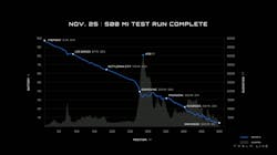 Semi completed a 500-mile trip with a nearly fully-loaded trailer from Fremont, California, to San Diego. This chart shows the Semi's batter charge level during the trip. Semi completed a 500-mile trip with a nearly fully-loaded trailer from Fremont, California, to San Diego. This chart shows the Semi's batter charge level during the trip.