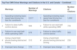 Top Five Cmv Driver Warnings Citations 2022