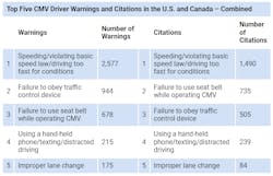 Top Five Cmv Driver Warnings Citations 2022 Top Five Cmv Driver Warnings Citations 2022