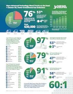 More Advanced Technology Diesel Trucks On The Road = Cleaner Air Fewer Greenhouse Gas Emissions More Advanced Technology Diesel Trucks On The Road = Cleaner Air Fewer Greenhouse Gas Emissions