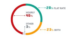 How shops paid their techs in 2022. Fullbay said that typically, the more techs a shop employs, the more payment options they offer. How shops paid their techs in 2022. Fullbay said that typically, the more techs a shop employs, the more payment options they offer.