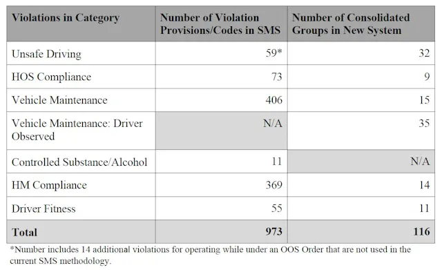 FMCSA proposes long-awaited changes to CSA, eliminates IRT | Fleet ...