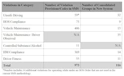 There would be fewer violation codes under the proposed SMS revision. Consolidating violation codes would streamline the reporting process for inspectors and allow carriers to address safety problems more easily, FMCSA stated. There would be fewer violation codes under the proposed SMS revision. Consolidating violation codes would streamline the reporting process for inspectors and allow carriers to address safety problems more easily, FMCSA stated.