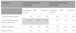 FMCSA determined that hazardous materials compliance and driver fitness were less of a risk as safety categories, proposing that their intervention thresholds be changed to a higher, less stringent one. FMCSA determined that hazardous materials compliance and driver fitness were less of a risk as safety categories, proposing that their intervention thresholds be changed to a higher, less stringent one.