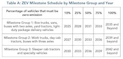 Details on how the Advanced Clean Fleet rule would be implemented across various fleets' equipment running in California. Details on how the Advanced Clean Fleet rule would be implemented across various fleets' equipment running in California.