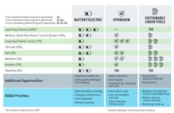 U.S. Department of Energy's blueprint of solutions for different travel modes. U.S. Department of Energy's blueprint of solutions for different travel modes.