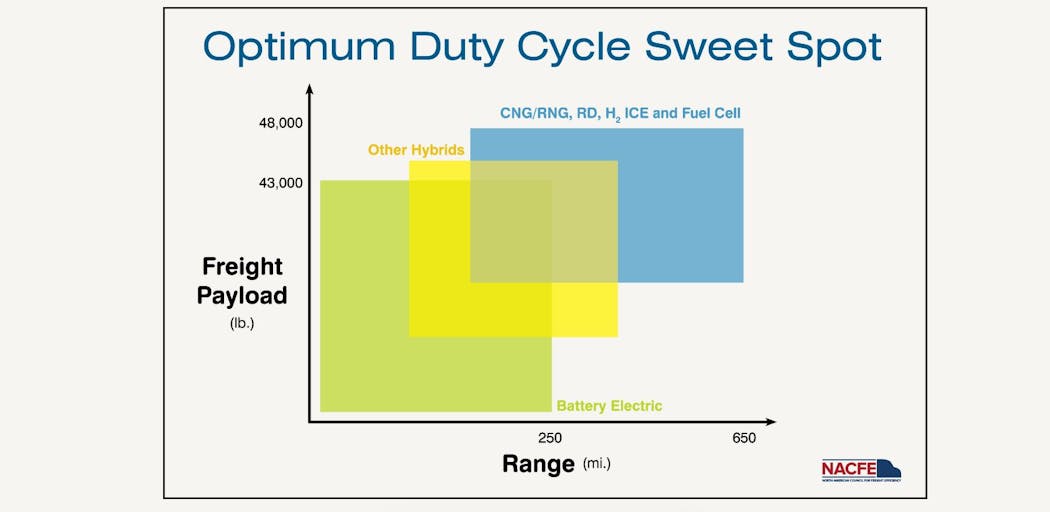 NACFE&apos;s hydrogen duty cycle sweet spot.