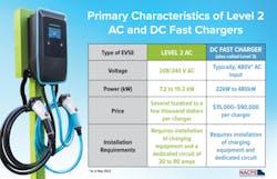 The NACFE charging study breaks down the difference between the two most popular commercial charging systems. The NACFE charging study breaks down the difference between the two most popular commercial charging systems.