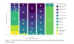 Fig 1 2017 2021 Fars Accident Types By Initial Impact Location Fig 1 2017 2021 Fars Accident Types By Initial Impact Location