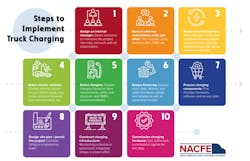 The NACFE charging guidance report lays out 10 steps to implementing a truck charging plan for fleets. The NACFE charging guidance report lays out 10 steps to implementing a truck charging plan for fleets.