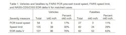 Table 1 Vehicles And Fatalaties By Fars Pcr Precrash Travel Speed Table 1 Vehicles And Fatalaties By Fars Pcr Precrash Travel Speed