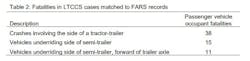 Table 2 Fatalities In Ltccs Cases Matched To Fars Table 2 Fatalities In Ltccs Cases Matched To Fars