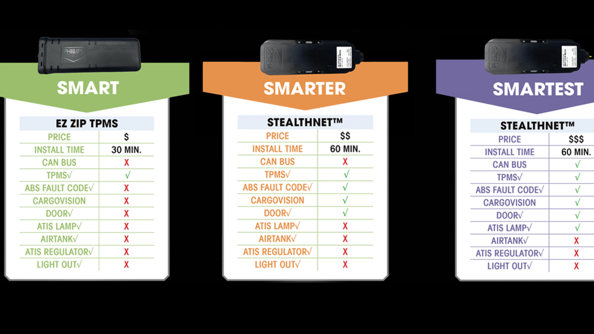 Phillips Connect Smart Kits