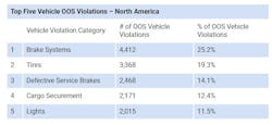 Cvsa International Roadcheck Results 2023 Cvsa International Roadcheck Results 2023