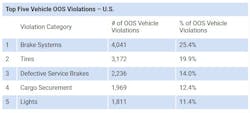 Cvsa International Roadcheck U s Results 2023 Cvsa International Roadcheck U s Results 2023