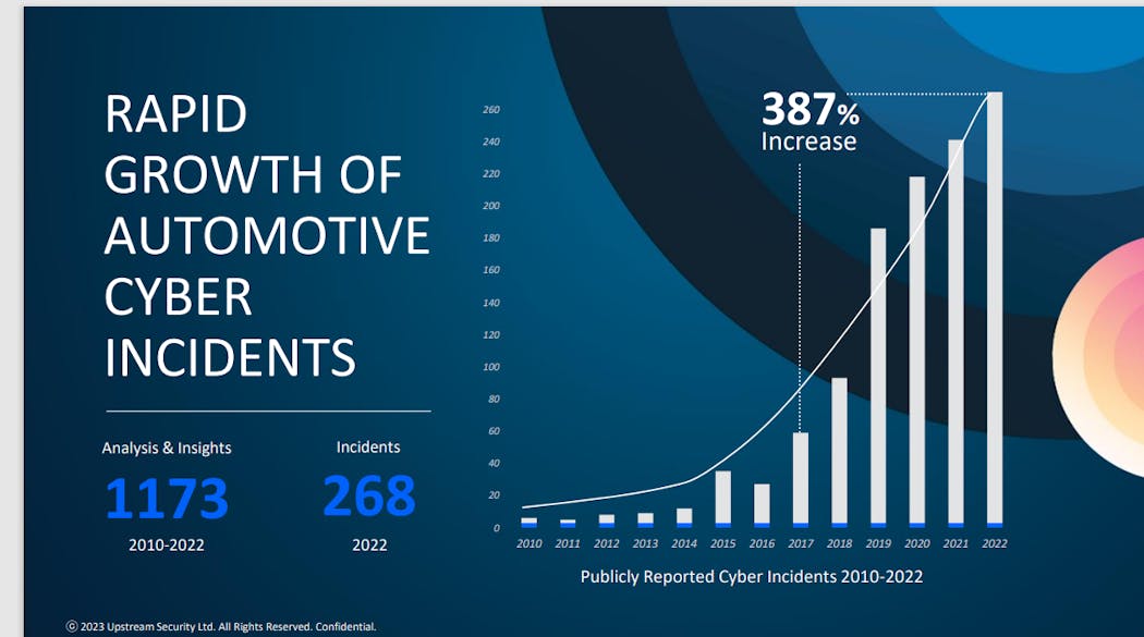 Automotive Cyber Incidents