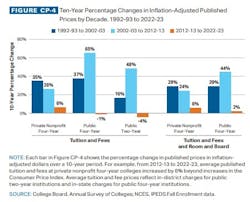 College Board Percentage Change Prices College Board Percentage Change Prices