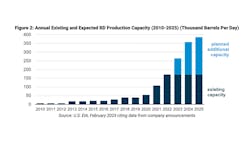 Renewable diesel production chart Renewable diesel production chart