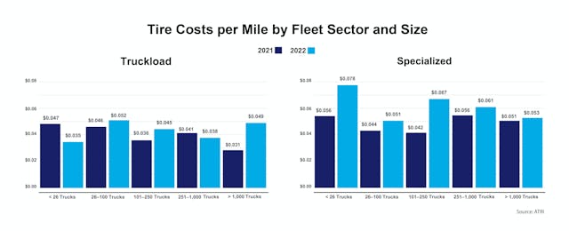 A comparison of fleet tire costs from ATRI&apos;s &apos;An Analysis of the Operational Costs of Trucking&apos; 2022 and 2023 Updates