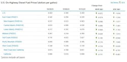 onhighway_diesel_fuel_prices_11 onhighway_diesel_fuel_prices_11