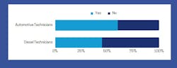 The compared percentage of technicians considering leaving the industry between automotive and diesel The compared percentage of technicians considering leaving the industry between automotive and diesel