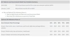 A breakdown of how CARB's Advanced Clean Fleet rules would be implemented between 2024 and 2042, depending on fleet equipment. A breakdown of how CARB's Advanced Clean Fleet rules would be implemented between 2024 and 2042, depending on fleet equipment.