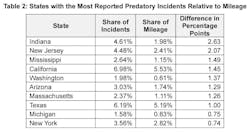 Survey result data indicates that the above states experience the most predatory towing relative to mileage traveled within the state by motor carriers. Survey result data indicates that the above states experience the most predatory towing relative to mileage traveled within the state by motor carriers.
