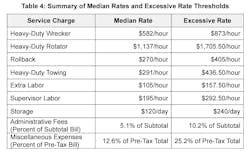 Table 4 summarizes national median and excessive rates for each analyzed service charge. Table 4 summarizes national median and excessive rates for each analyzed service charge.