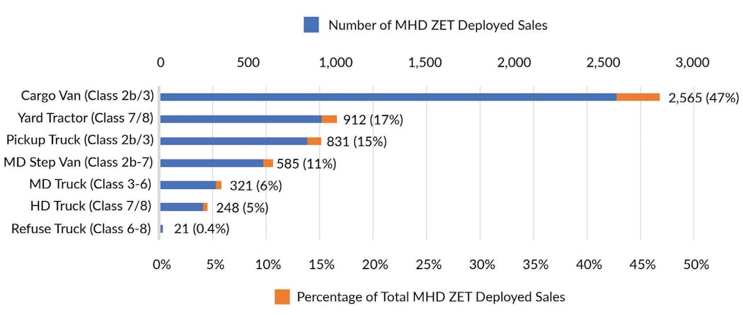 CALSTART-MHD-ZET-deployed