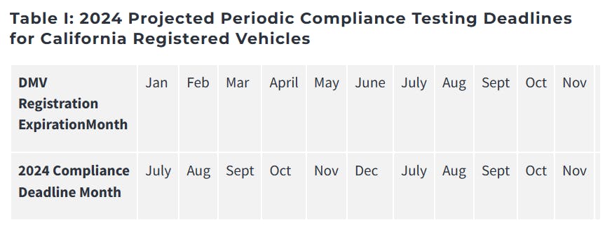 CARB Extends Deadline For Clean Truck Check Fleet Maintenance   6595bbbcea70c4001e10cb39 Clean Truck Check 2024 Testing Compliance Dates 