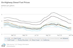 On Highway Diesel Fuel Prices 1 2 On Highway Diesel Fuel Prices 1 2