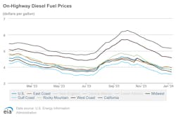 onhighway_diesel_fuel_prices_1 onhighway_diesel_fuel_prices_1