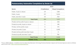 diesel_tech_completions_by_school_type diesel_tech_completions_by_school_type