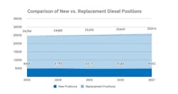 diesel_tech_replacement_vs_new_positions