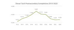 postsecondary_diesel_completions_techforce